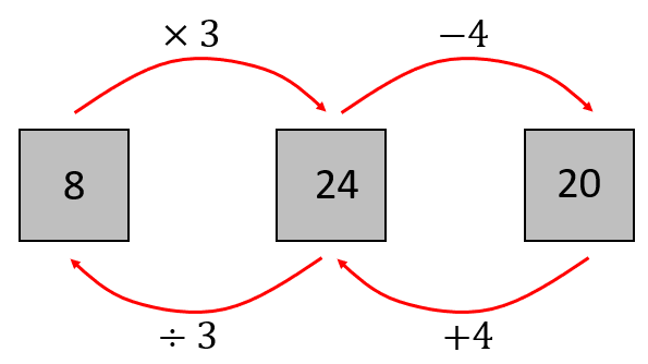 A flowchart showing 8 x3 = 24, 24 - 4 = 20 and its inverse (20 + 4 = 24. 24 / 3 = 8).