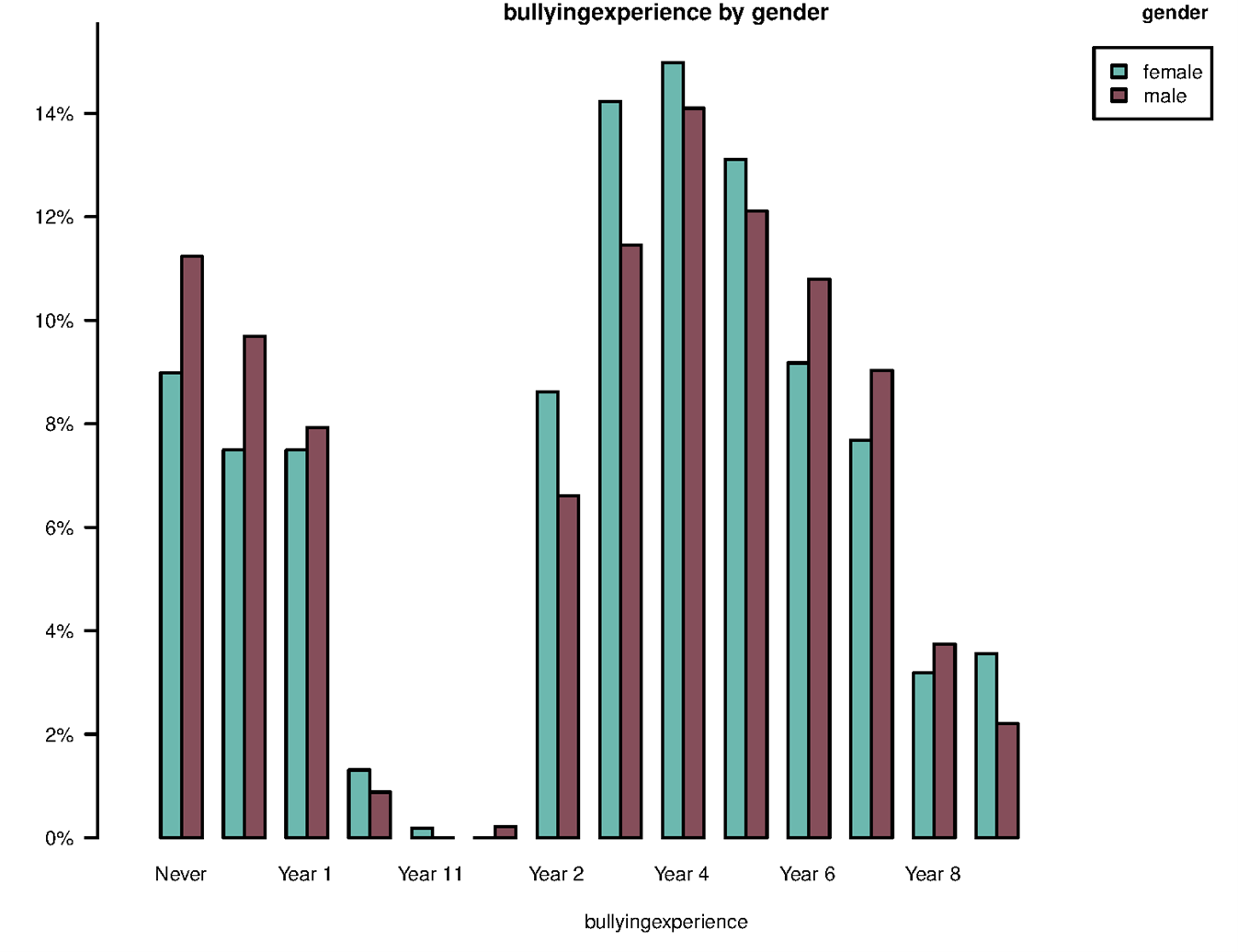 A double bar graph comparing bullying experience by gender.
