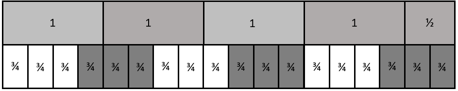 A fraction strip comparing 4 ½ with groups of 3 lots of ¾. 