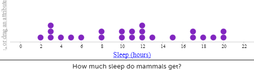 Dot plot of amount of sleep in hours.