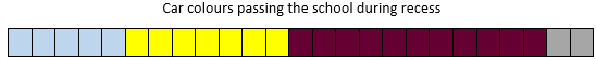 Strip graph of car colours passing the school. 