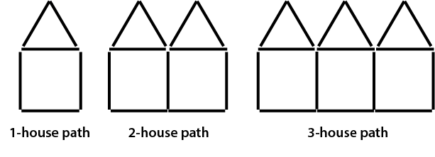 This shows how 6, 11, and 16 matchsticks are used to build 1, 2, and 3 house paths.