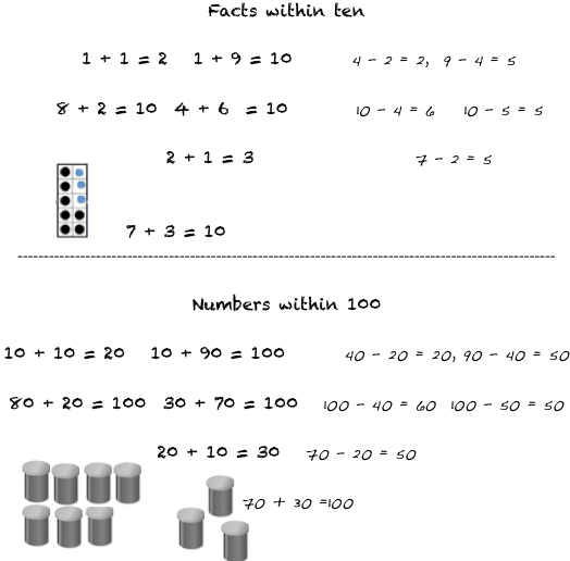 A facts within ten and numbers within 100 poster.