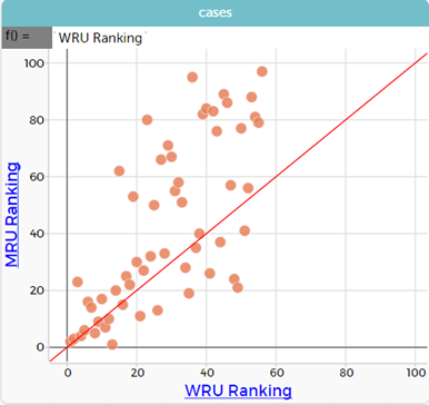 This image shows a scatter plot with a red line demonstrating that WRU ranking is equal to MRU ranking.