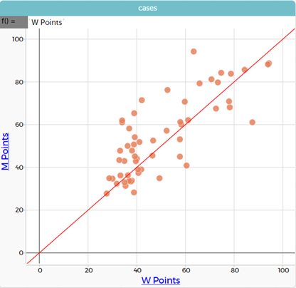 This image shows a scatter plot with a red line demonstrating where W points = M points line.