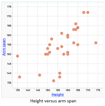 Scatter plot of arm span vs height, showing a positive correlation.