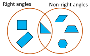 Image of overlapping circles showing shapes with right angles, non-right angles, and both right angles and non-right angles.