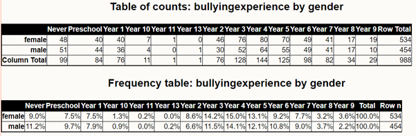 This shows number data (on a table of counts) and percentage data (on a frequency table) for bullying experience by gender.