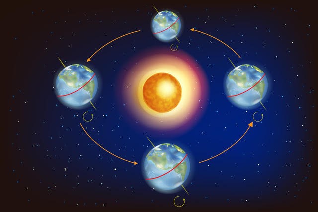 This diagram shows the movement of the Earth around the sun.