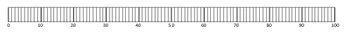 A percentage strip graph.