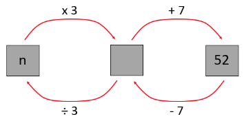 A flowchart showing n x3 = □ , □  + 7 = 52, and its inverse (52 - 7 = □ , □  / 3 = n).