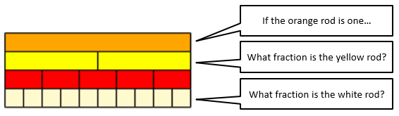 Diagram showing that 2 yellow rods, 5 red rods, and 10 white rods are all equal to one orange rod.