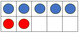 Image of a tens frame horizontally with a blue counter in each of the top five spaces, and a red counter in two of the bottom spaces.