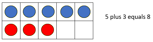Image of a tens frame horizontally with a blue counter in each of the top five spaces, and a red counter in three of the bottom spaces. Text saying 5+3=8.