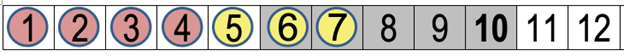 Image of number strip with red counters on 1, 2, 3, and 4 and yellow counters on 5, 6, and 7.