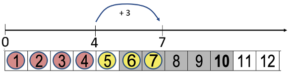 Image of number strip with red counters on 1, 2, 3, and 4 and yellow counters on 5, 6, and 7. Aligned number line showing 4+3=7.