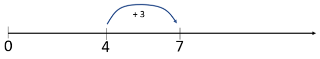 Number line showing 4+3=7.