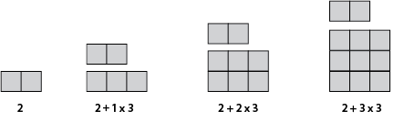 This shows how the block towers can be partitioned into different groups of blocks: 2 blocks (the first term), 2 + 1 x 3 (5 blocks), 2 + 2 x 3 (8 blocks), and 2 + 3 x 3 (11 blocks).