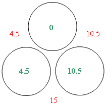 three circules "4.5, 10.5, 15"