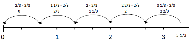 Dividing Fractions Nz Maths
