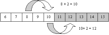 A number line demonstrating 8 + 2 = 10 and 10 + 2 = 12.