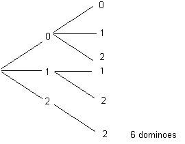 A tree diagram showing the 6 possibilities mentioned in step 3 of the teaching sequence.