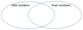 Image of a Venn diagram with the headings "Odd numbers" and "Even numbers".