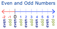 A number line showing odd and even numbers from -2 to 7.
