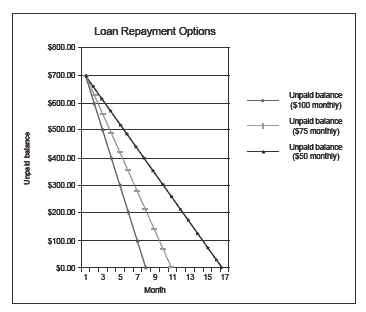 repayment graph. 