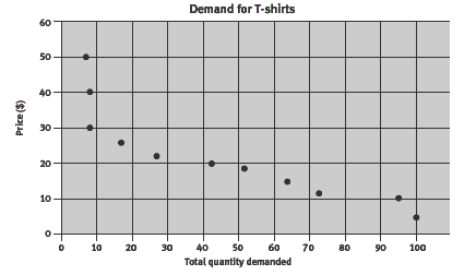 demand graph. 