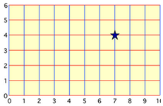 This image shows a blank grid with a marked point (7,4).