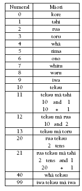 Maori Numbers. 