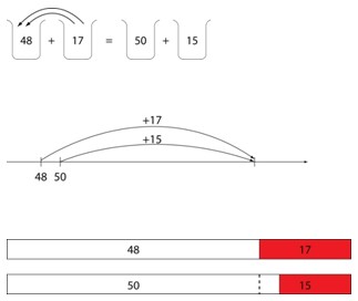 Three diagrams illustrating that 48 + 17 is equal to 50 + 15.
