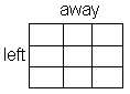 A diagram showing a 9-square grid (3 x 3 squares). The left side is labelled 'left' and the top side is labelled 'away'.