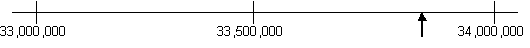 Scale 33,000,000 - 33,500,000 - 34,000,000 with arrow