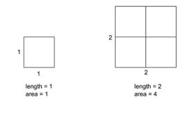 This diagram shows a square being enlarged.