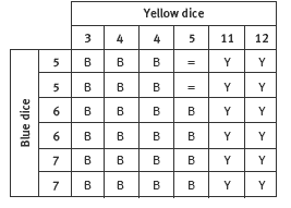 dice results. 