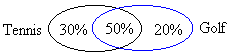 A Venn diagram showing the percentage of student that play only golf, only tennis, and both golf and tennis.