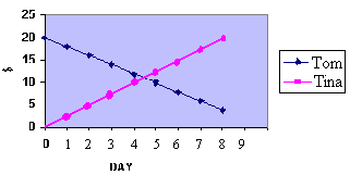 A double line graph illustrating the amount of money retained by Tom and Tia over the course of 9 days. Tom's amount decreases whilst Tia's increases. They have the same amount on day 4.5 (approximately). 