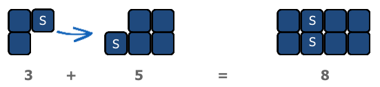 An expression, using cubes, that shows 3 + 5 = 8. One cube in each of the 3 and 5 groupings is labelled 'S'. Therefore, the final sum of 8 cubes contains two 'S' cubes. 