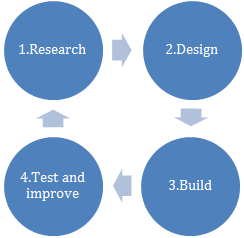 This image shows a flow diagram of a four step process: Research, Design, Build, Test and Improve.