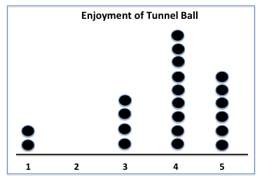 This dot plot displays data for “enjoyment of tunnel ball”.