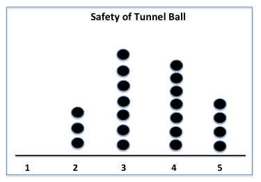 This dot plot displays data for “safety of tunnel ball”.