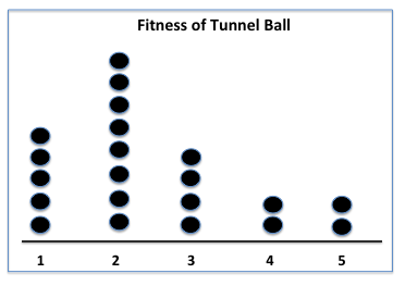 This dot plot displays data for “fitness of tunnel ball”.