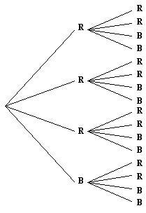 This image shows a two-layer tree diagram. The first layer of outcomes are: R, R, R, B. The second layer of outcomes are RRBB for each branch.