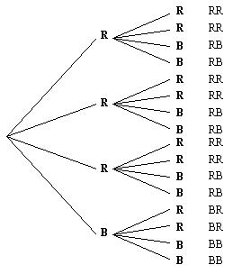 The two layer tree diagram with all possible outcomes listed (RR, RB, RR, BR, or BB).