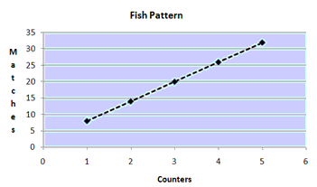 fish graph. 