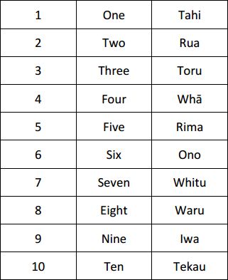 A chart of Māori words for the numbers 1 to 10.