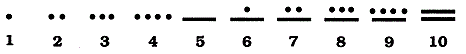 Image showing the Mayan numerals for the numbers 1 to 10.