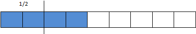 A fraction strip partitioned into ninths. Four of the ninths are shaded. These four-ninths are further partitioned into groups of 2, and are labelled as 1/2.